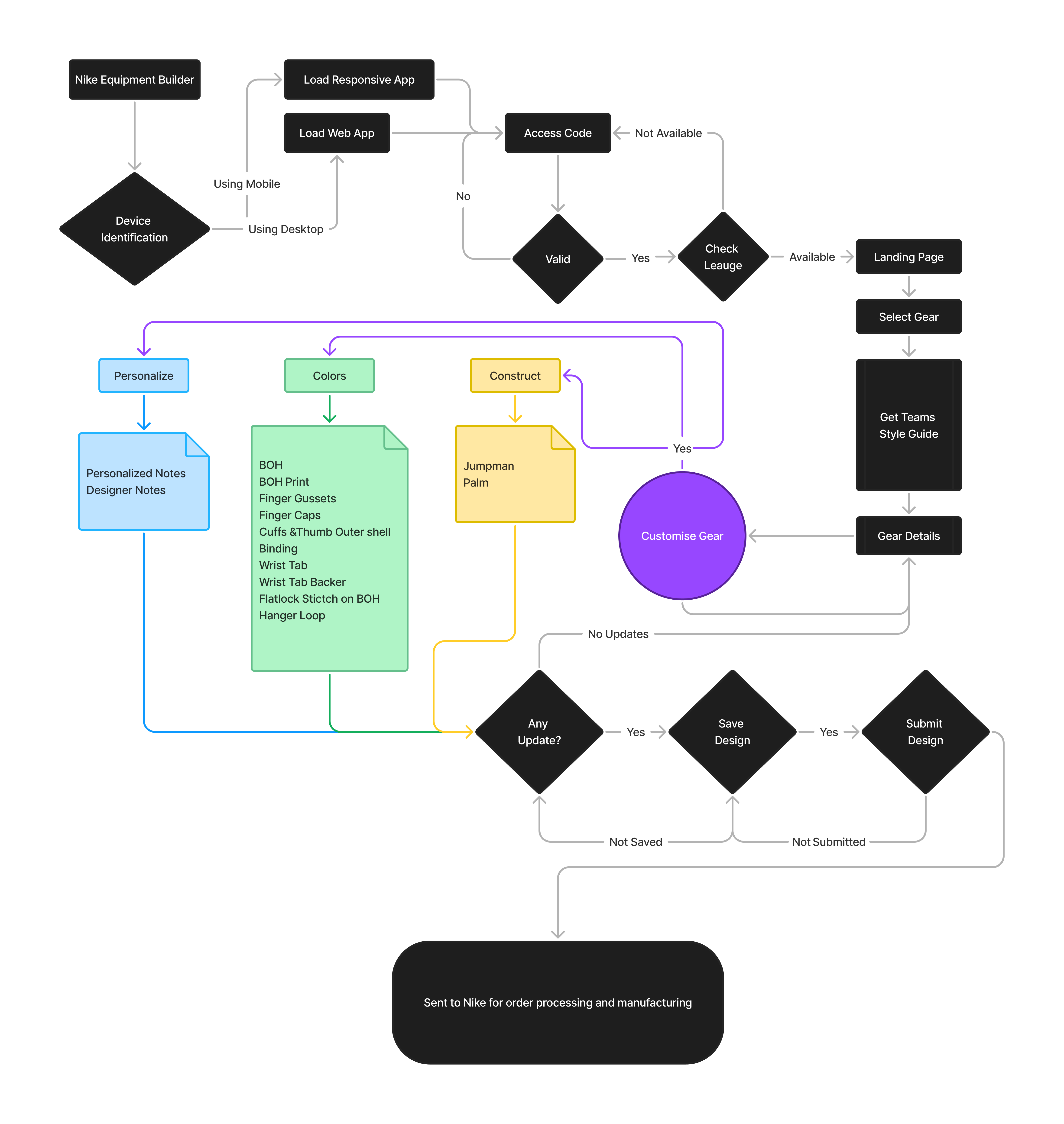 Information architecture flow map