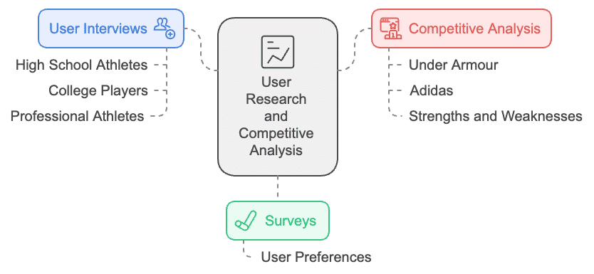 User research and discovery process outline